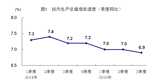 国家统计局：第三季度中国经济同比增长6.9%