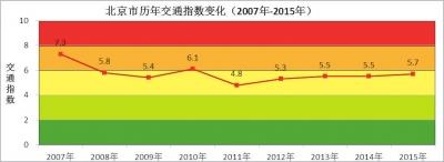 北京9年实施6次单双号限行 对PM2.5下降贡献大