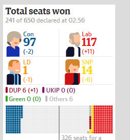 全程直击英国大选 BBC预测保守党将获得322个席位
